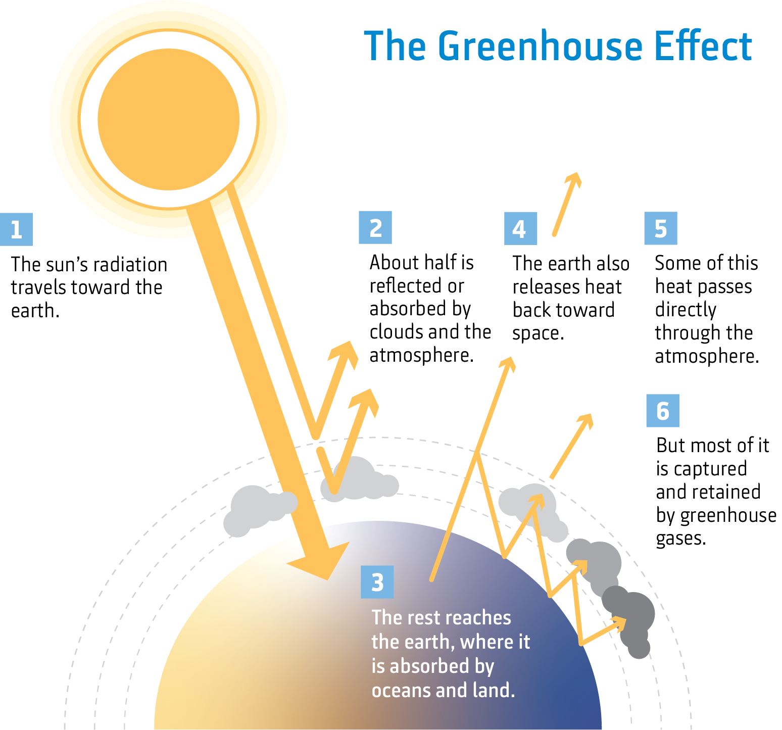 Diagram Showing How The Greenhouse Gas Effect Works To Warm The Earth diagram-showing-how-the-greenhouse-gas-effect-works-to-warm-the-earth